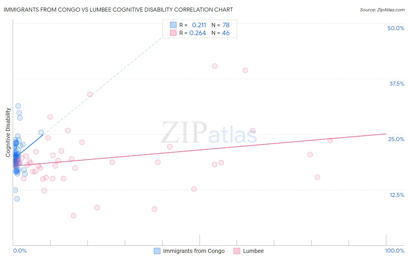Immigrants from Congo vs Lumbee Cognitive Disability