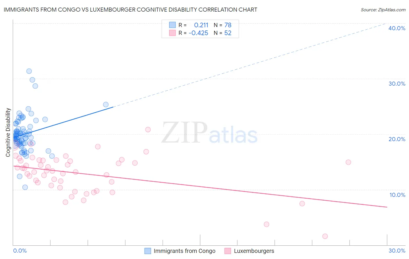 Immigrants from Congo vs Luxembourger Cognitive Disability