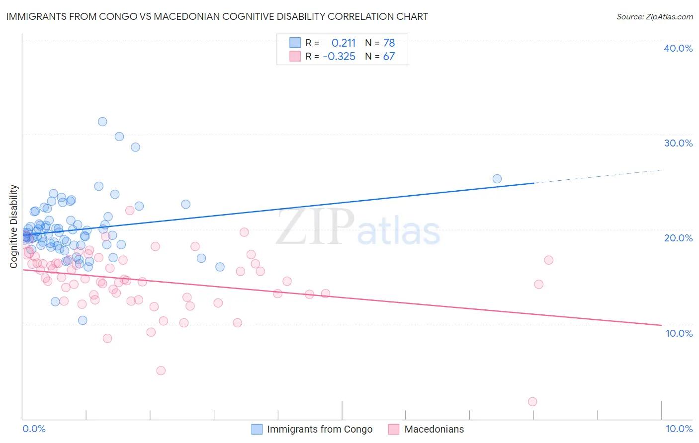 Immigrants from Congo vs Macedonian Cognitive Disability