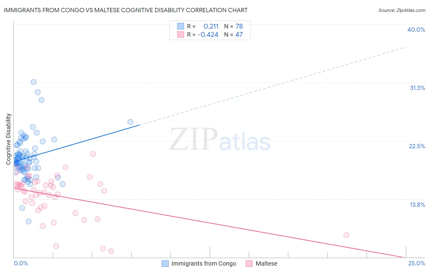 Immigrants from Congo vs Maltese Cognitive Disability