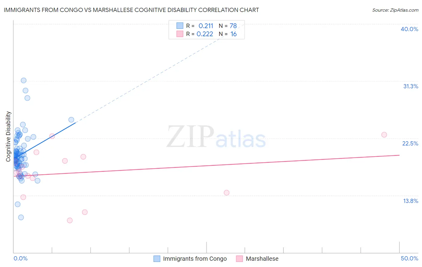 Immigrants from Congo vs Marshallese Cognitive Disability