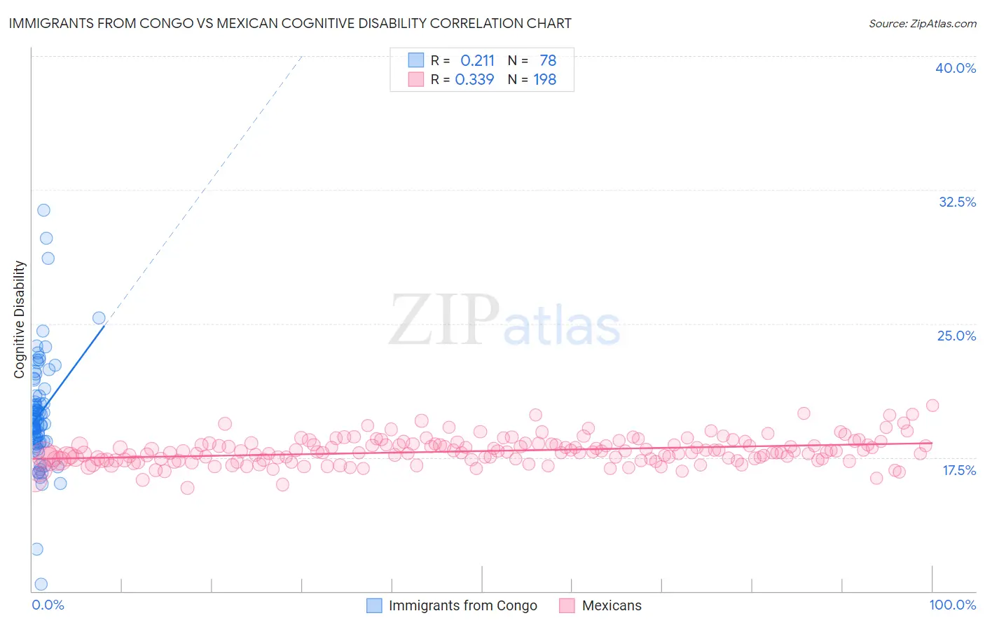 Immigrants from Congo vs Mexican Cognitive Disability