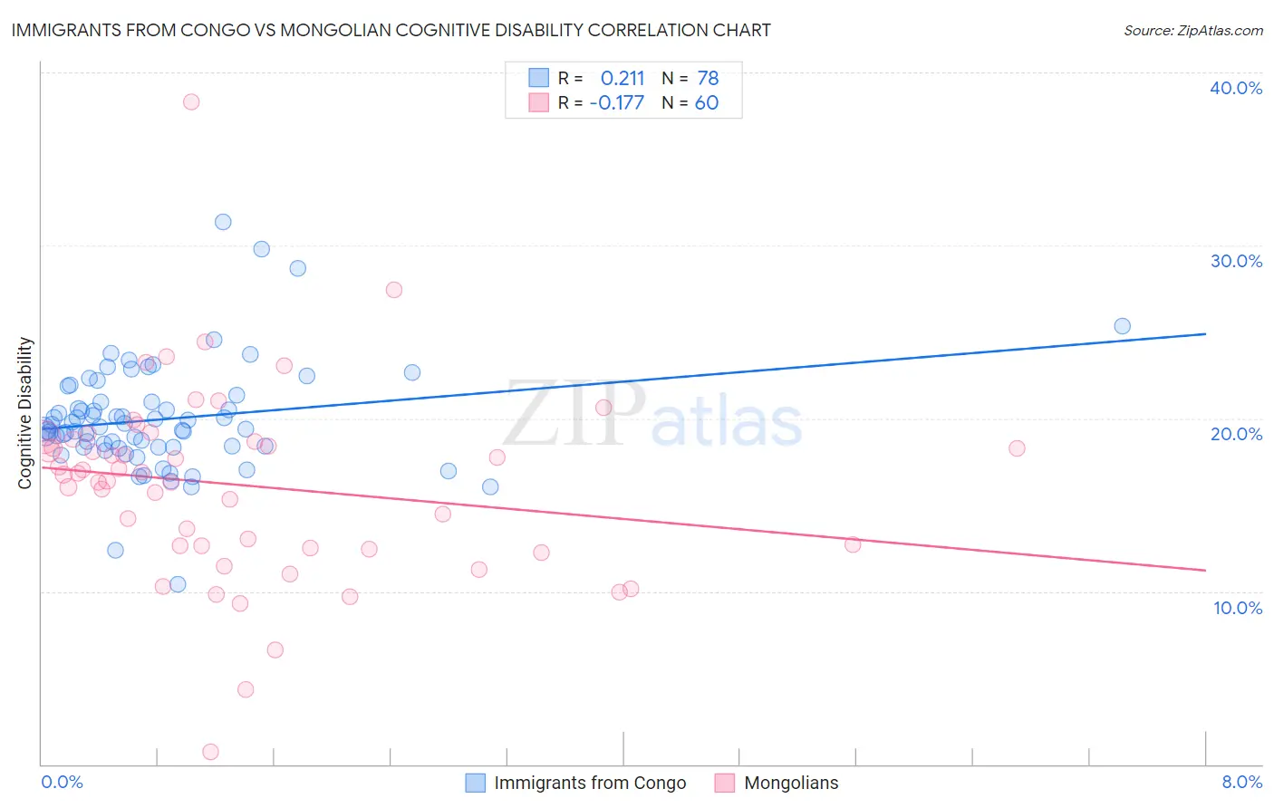 Immigrants from Congo vs Mongolian Cognitive Disability