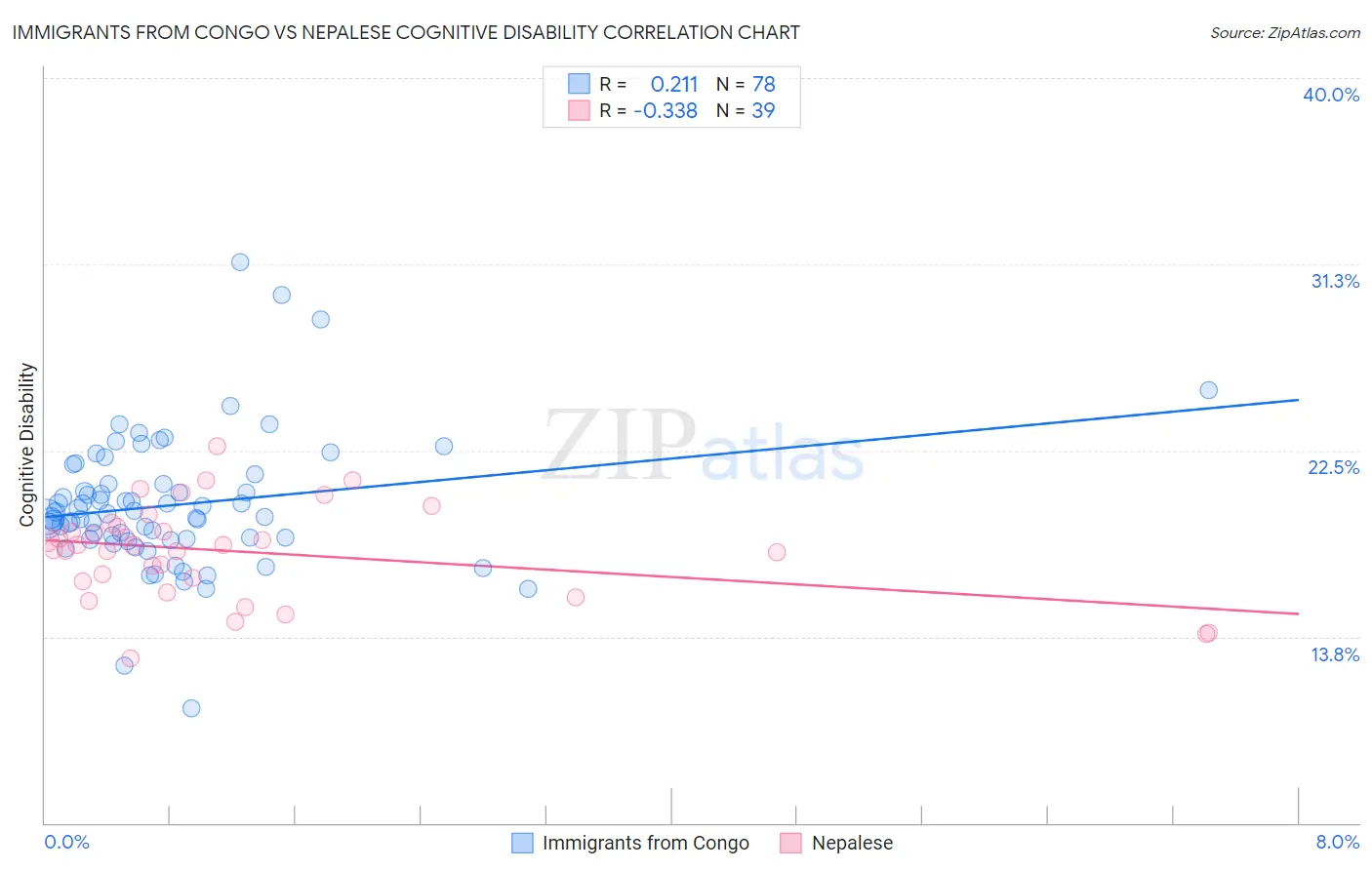 Immigrants from Congo vs Nepalese Cognitive Disability