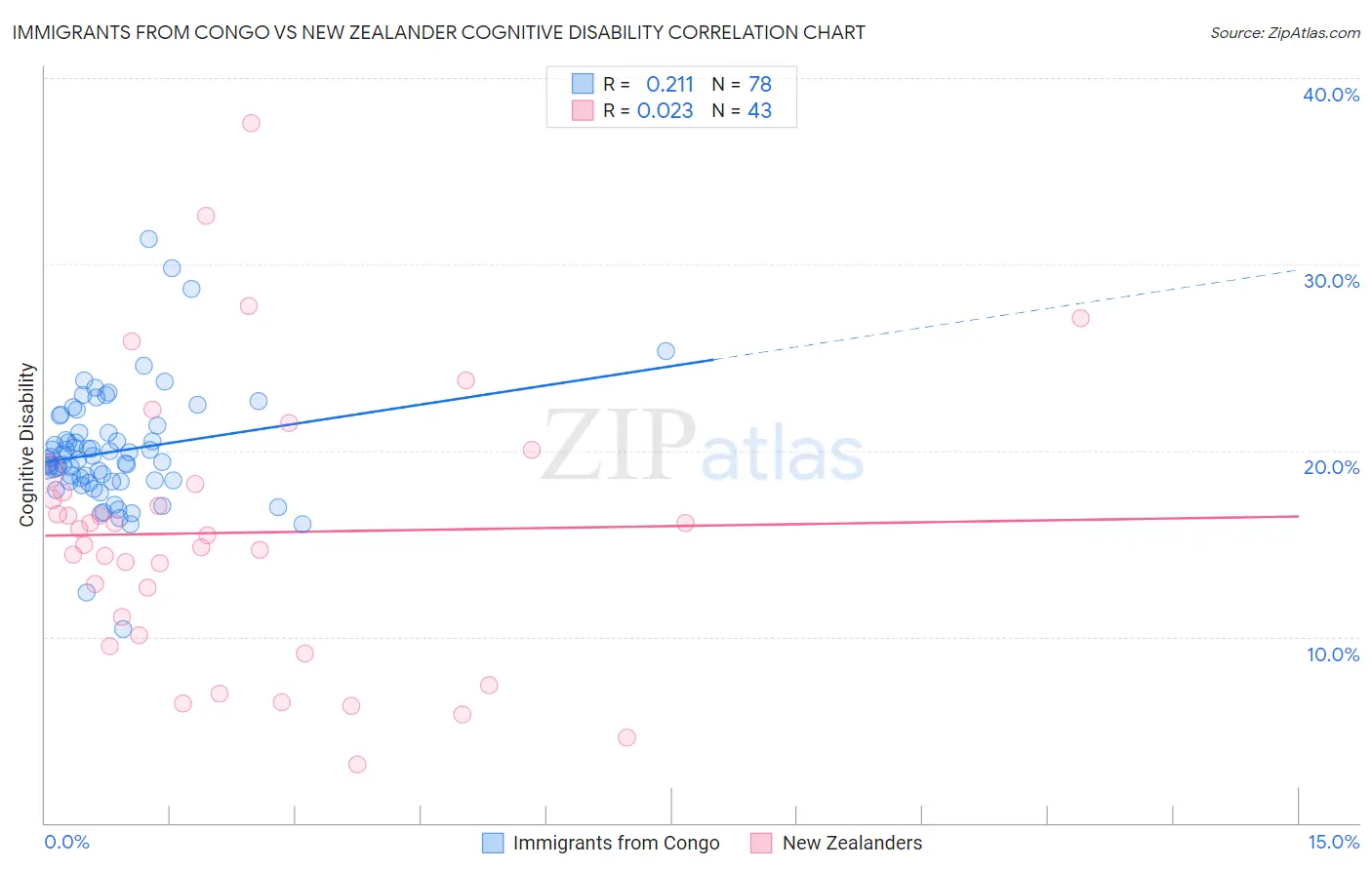 Immigrants from Congo vs New Zealander Cognitive Disability