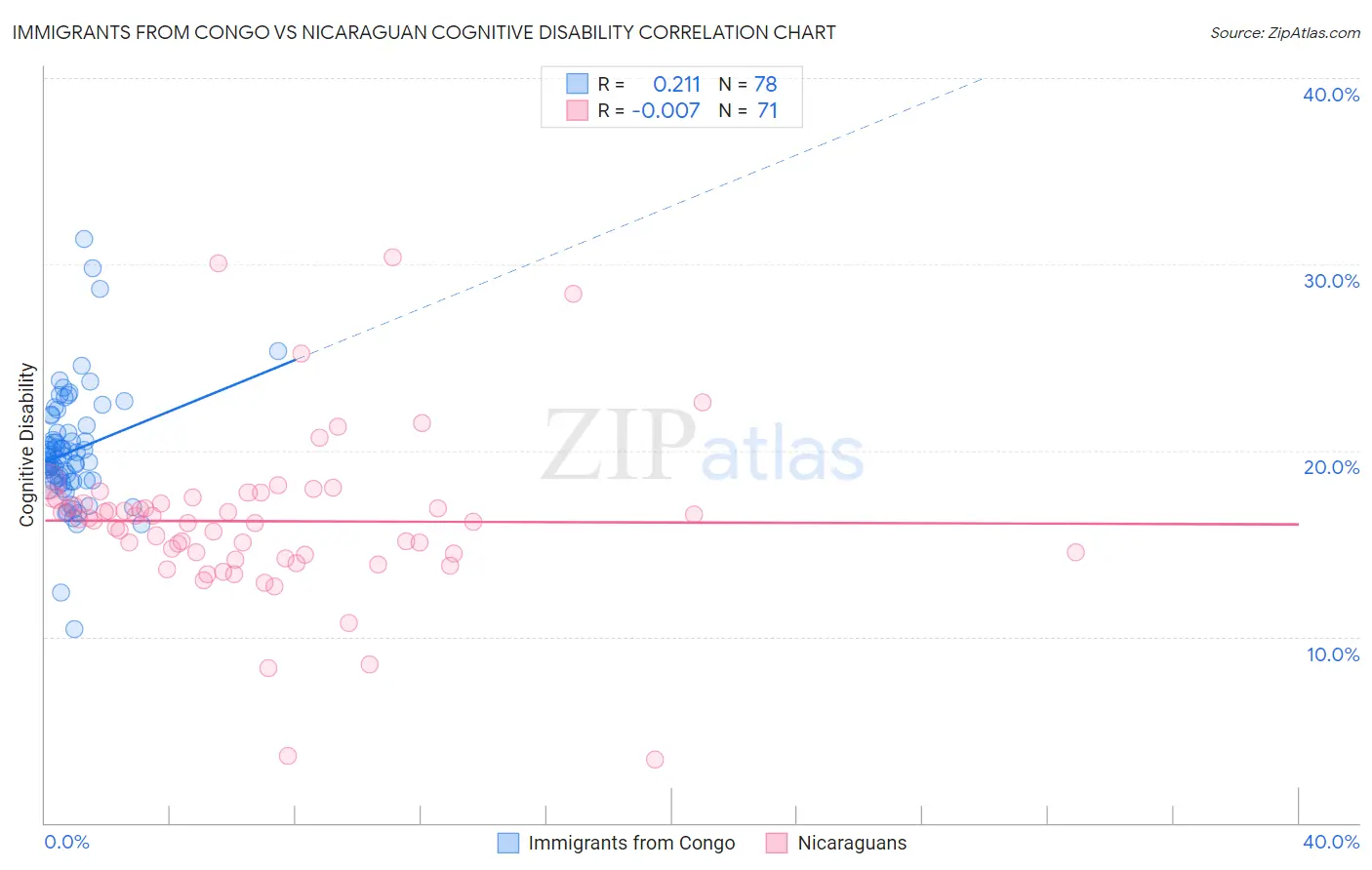 Immigrants from Congo vs Nicaraguan Cognitive Disability