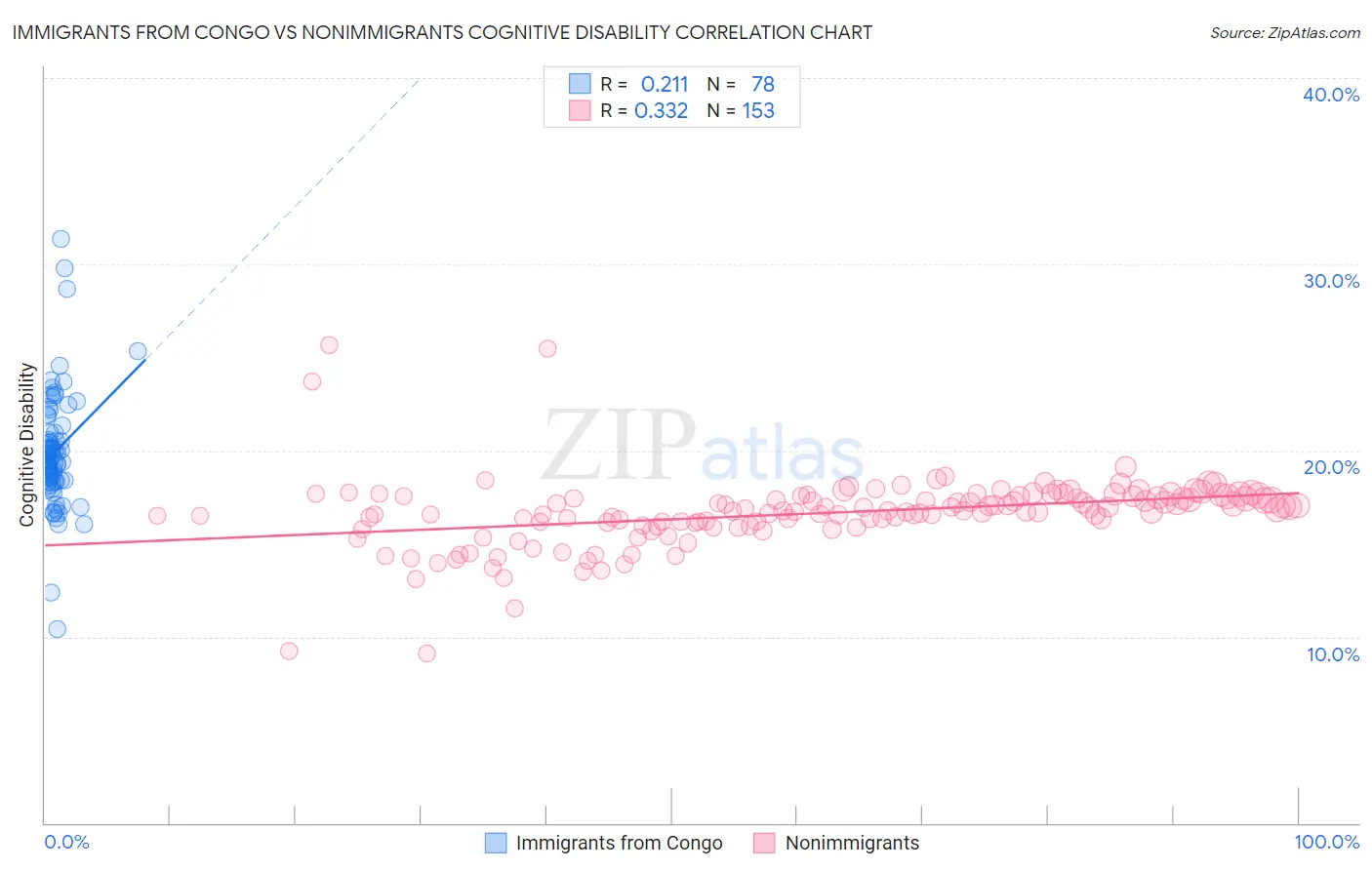 Immigrants from Congo vs Nonimmigrants Cognitive Disability