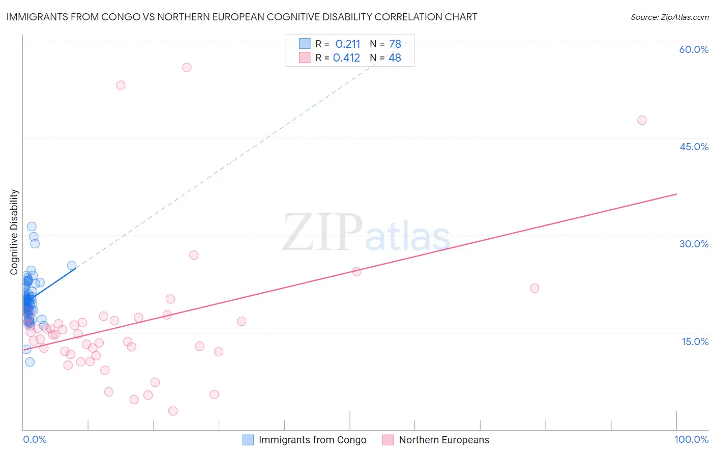 Immigrants from Congo vs Northern European Cognitive Disability