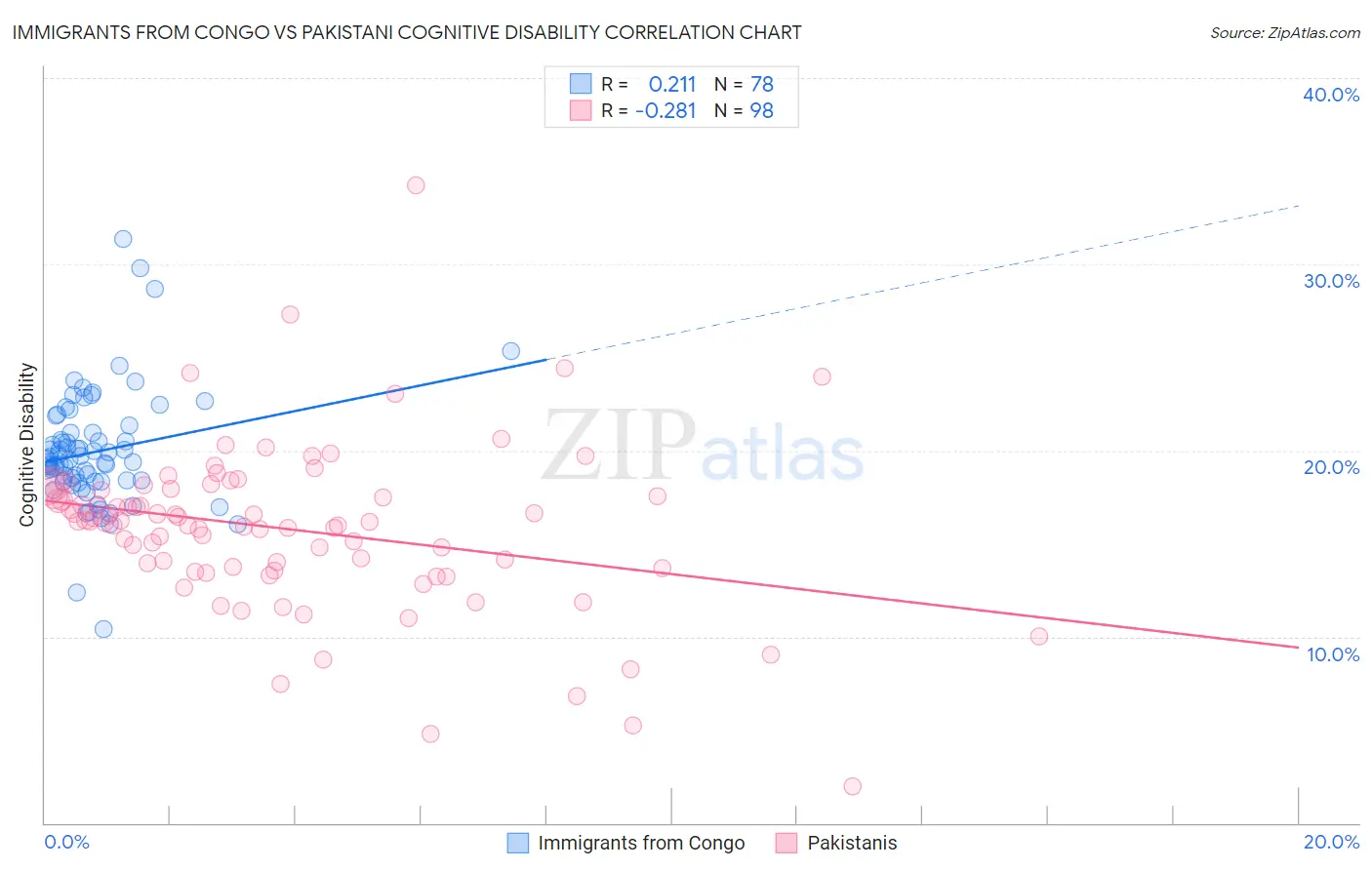 Immigrants from Congo vs Pakistani Cognitive Disability