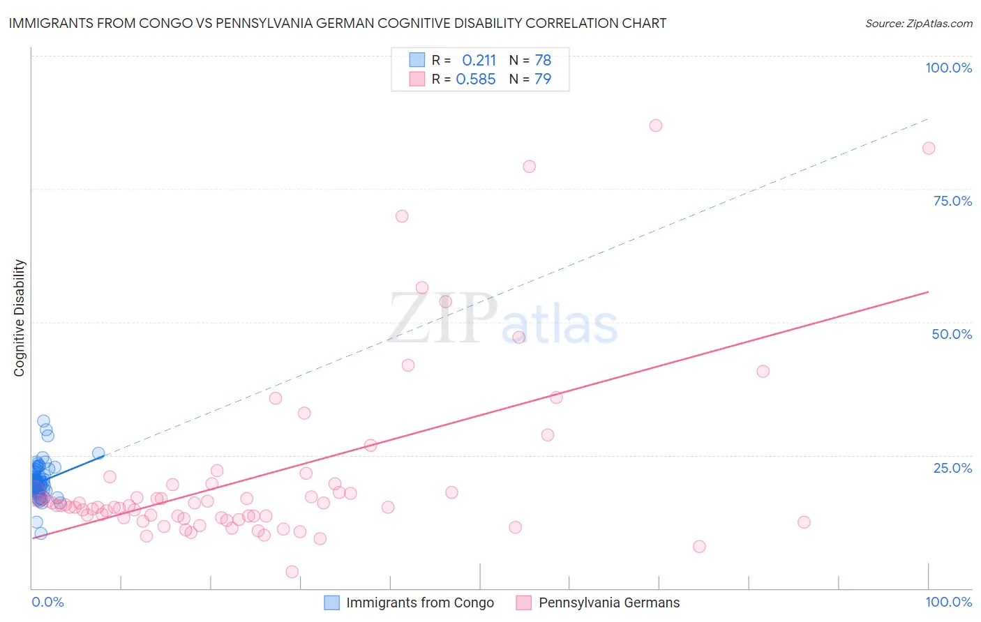 Immigrants from Congo vs Pennsylvania German Cognitive Disability