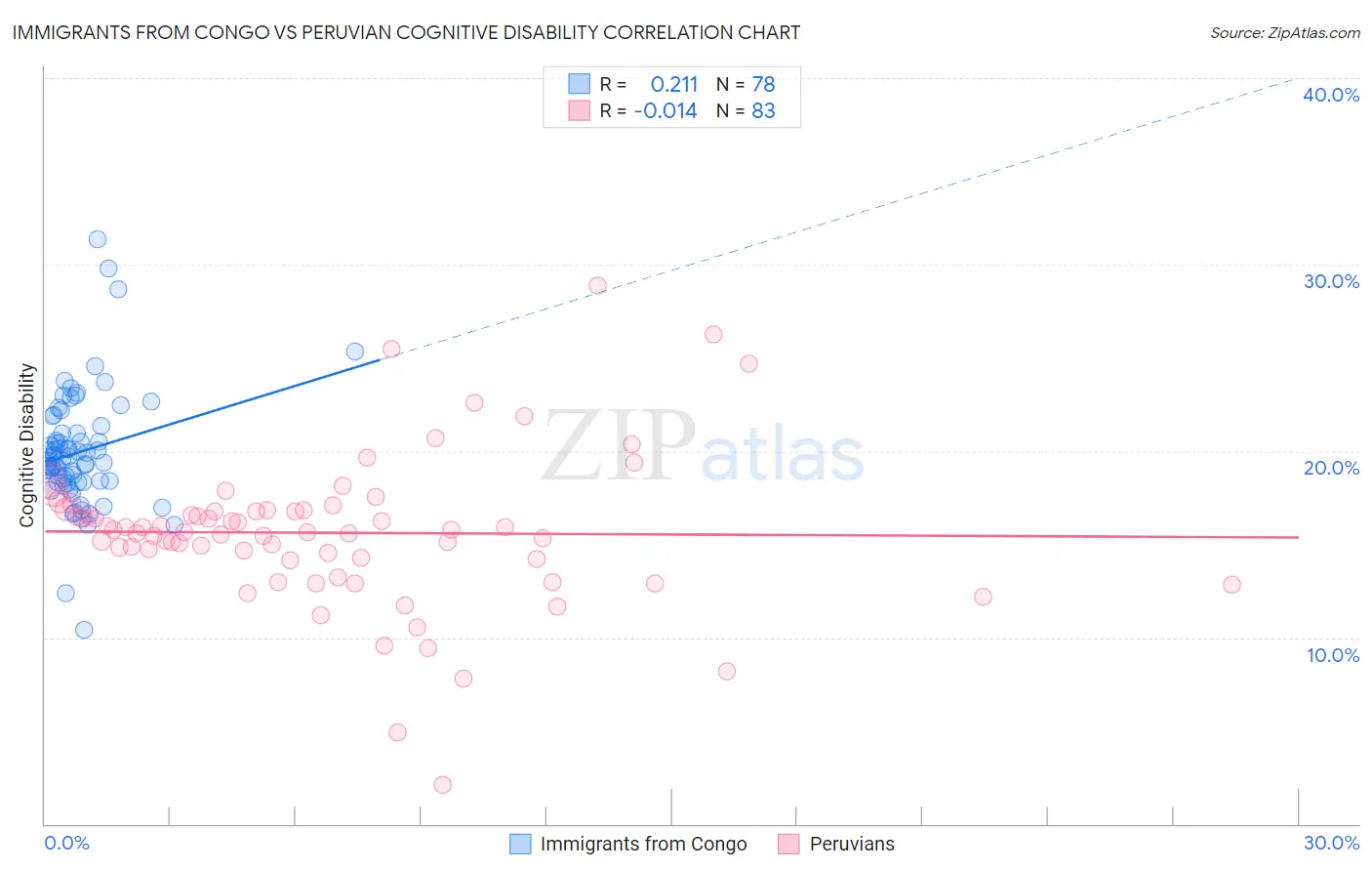 Immigrants from Congo vs Peruvian Cognitive Disability