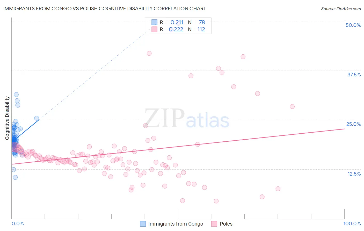 Immigrants from Congo vs Polish Cognitive Disability