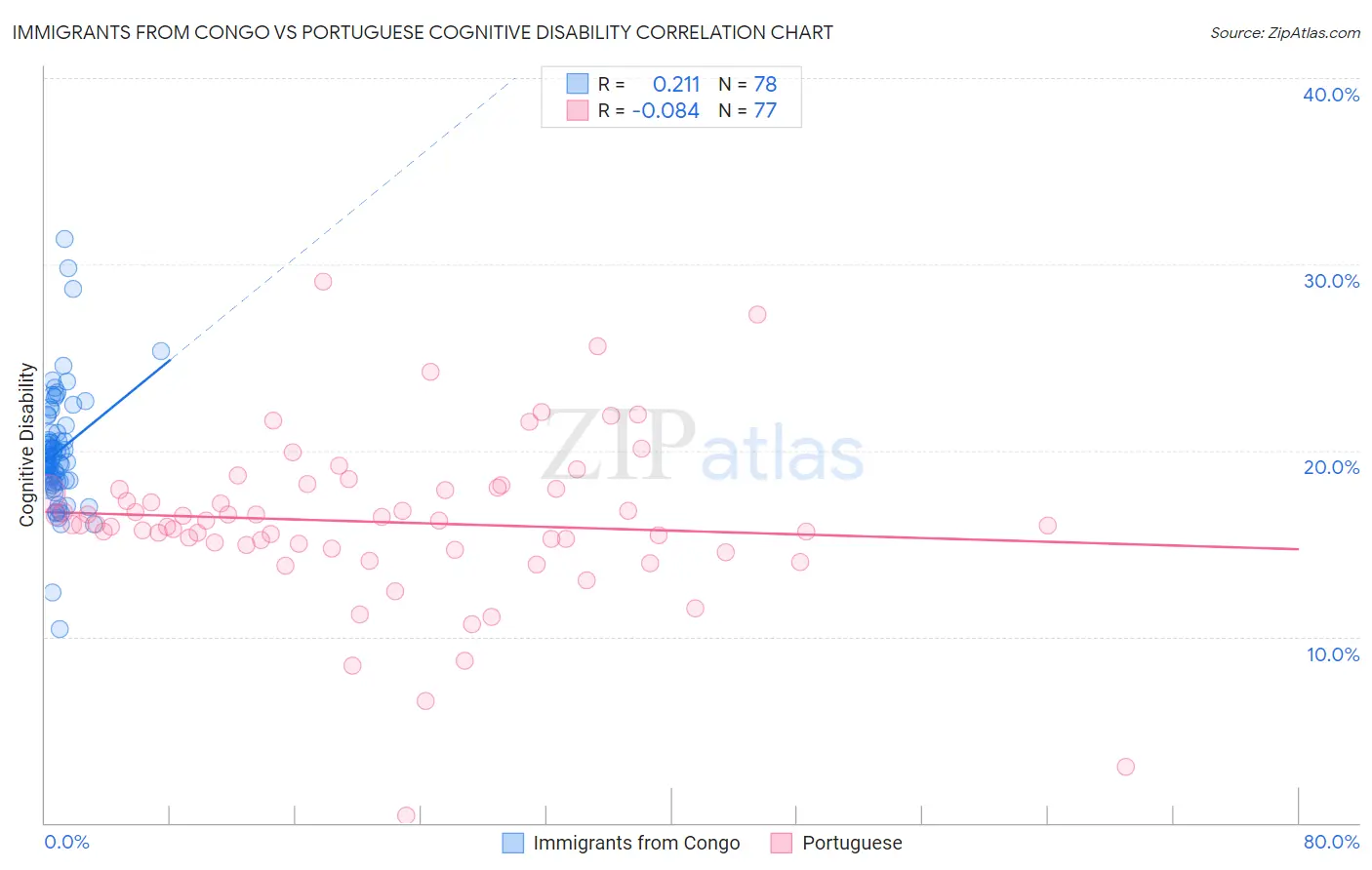 Immigrants from Congo vs Portuguese Cognitive Disability