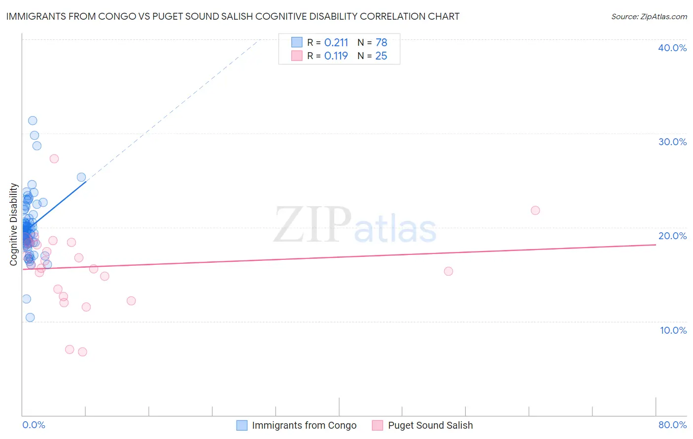 Immigrants from Congo vs Puget Sound Salish Cognitive Disability