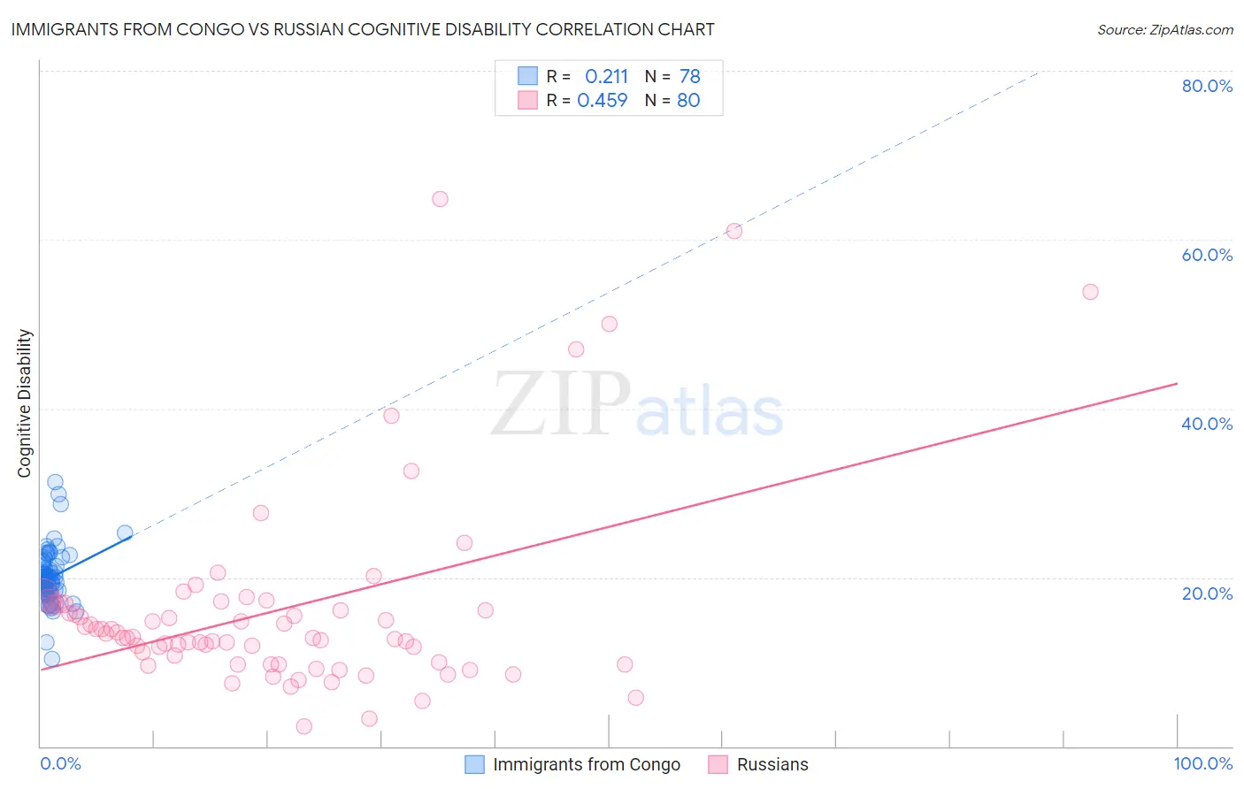 Immigrants from Congo vs Russian Cognitive Disability