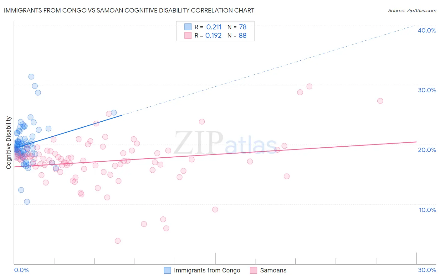 Immigrants from Congo vs Samoan Cognitive Disability