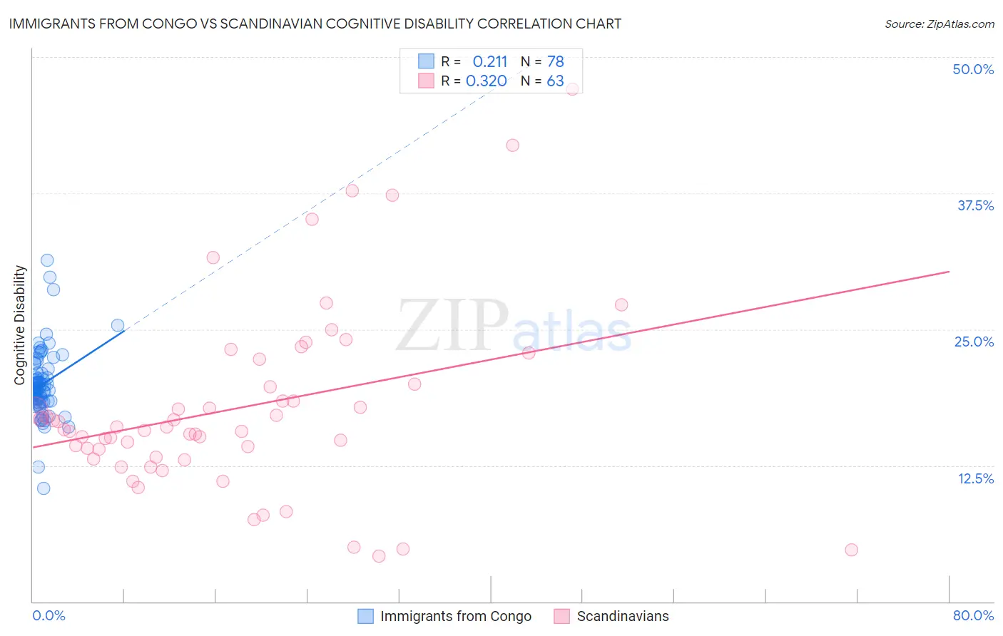 Immigrants from Congo vs Scandinavian Cognitive Disability