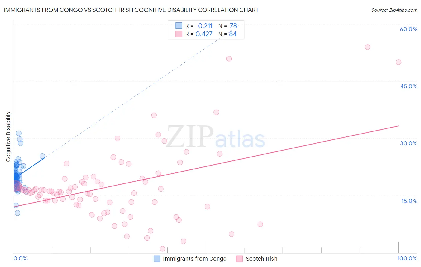 Immigrants from Congo vs Scotch-Irish Cognitive Disability