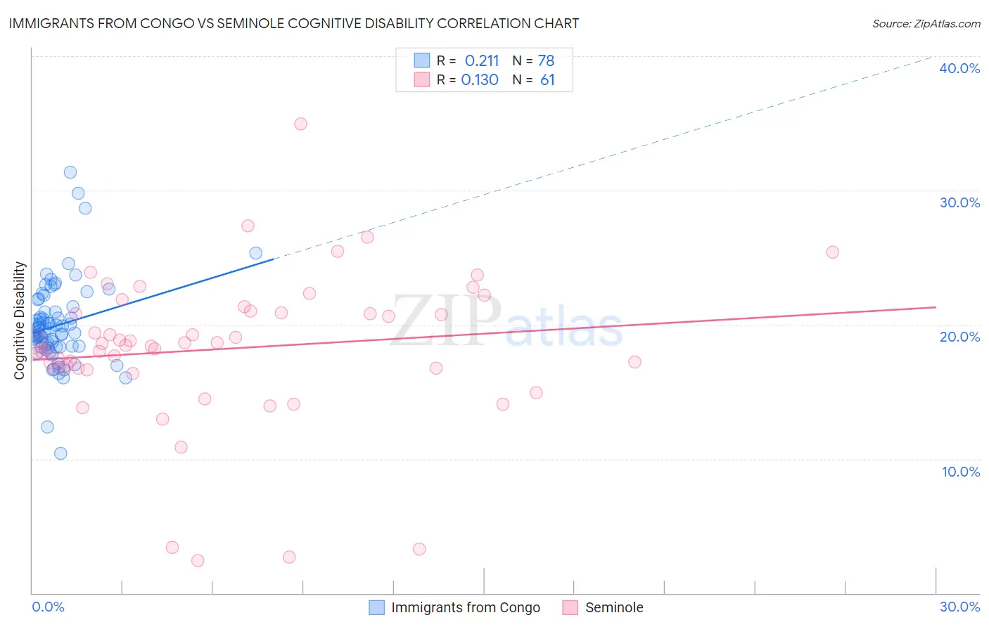 Immigrants from Congo vs Seminole Cognitive Disability