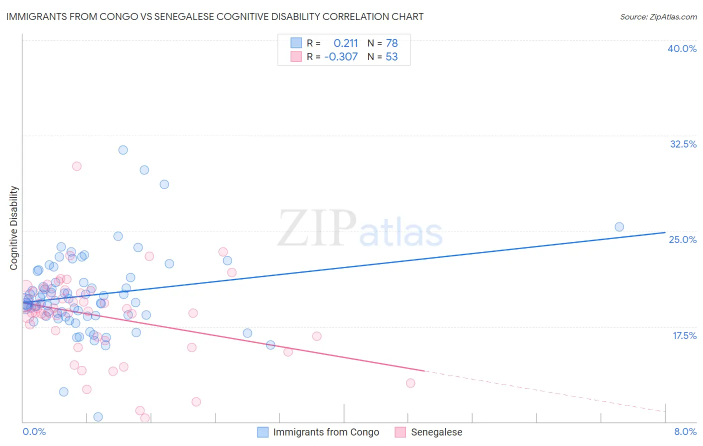 Immigrants from Congo vs Senegalese Cognitive Disability