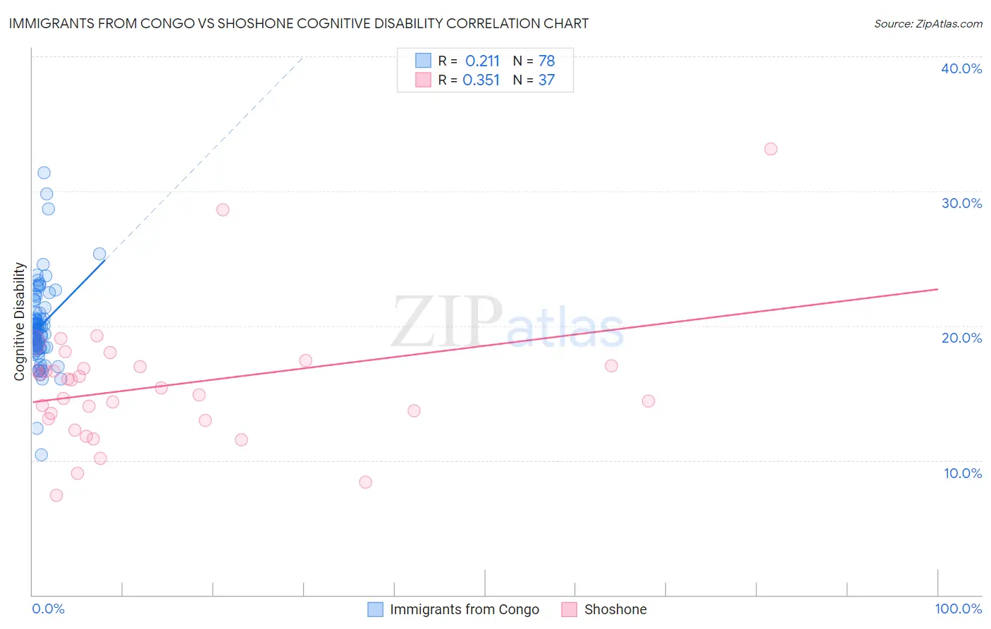 Immigrants from Congo vs Shoshone Cognitive Disability