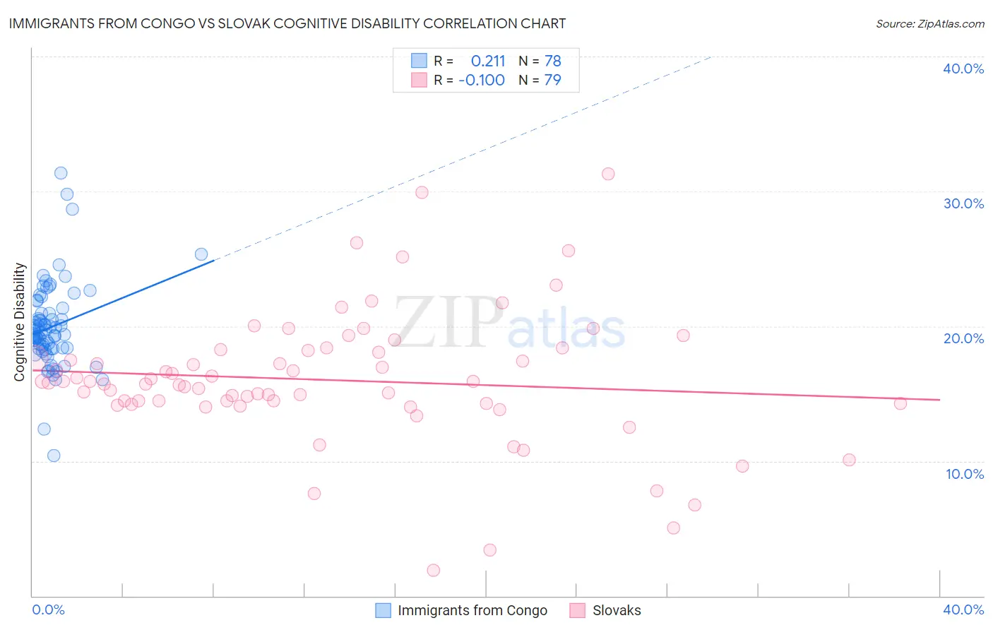 Immigrants from Congo vs Slovak Cognitive Disability