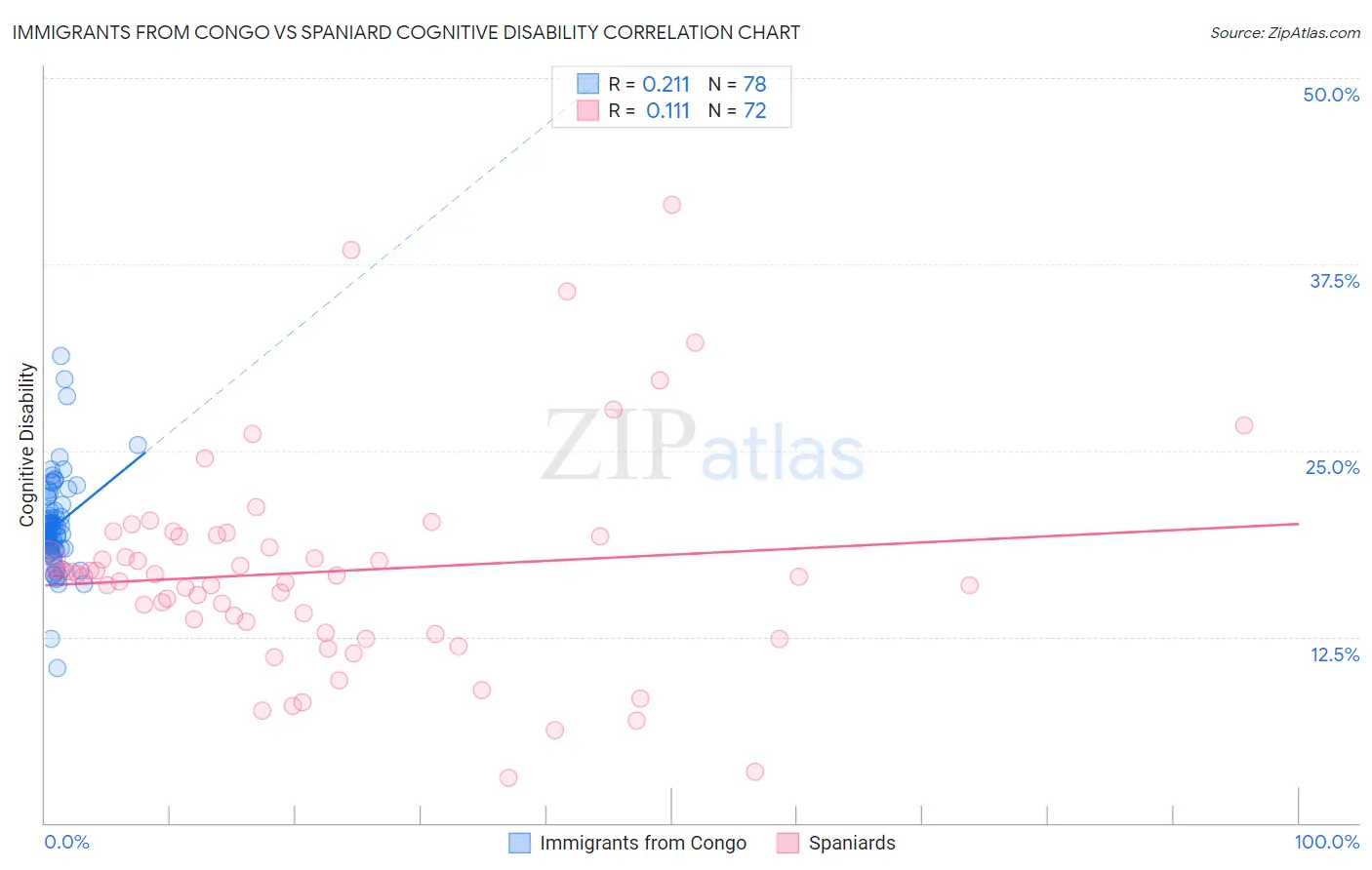 Immigrants from Congo vs Spaniard Cognitive Disability