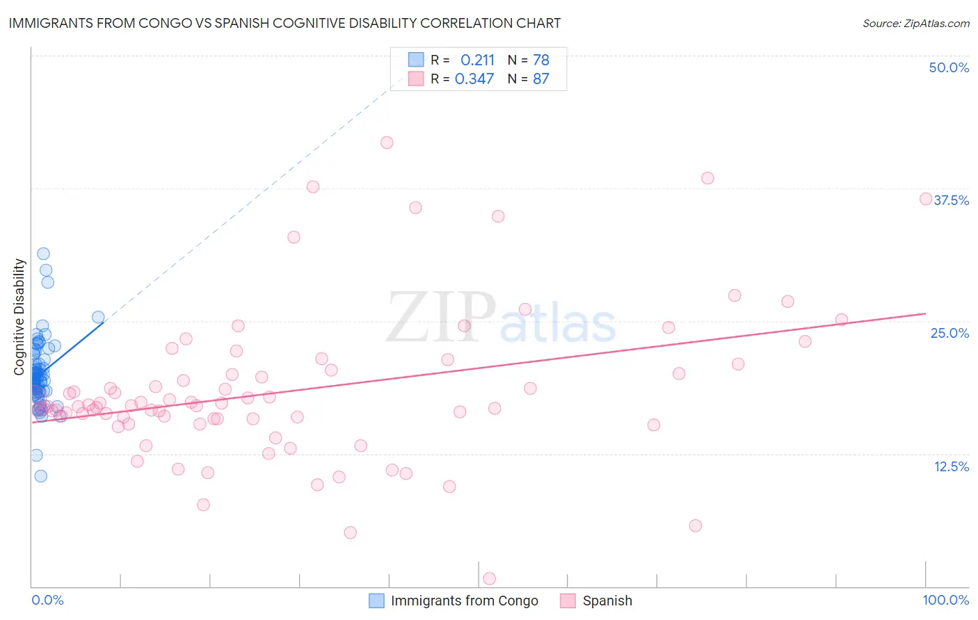 Immigrants from Congo vs Spanish Cognitive Disability