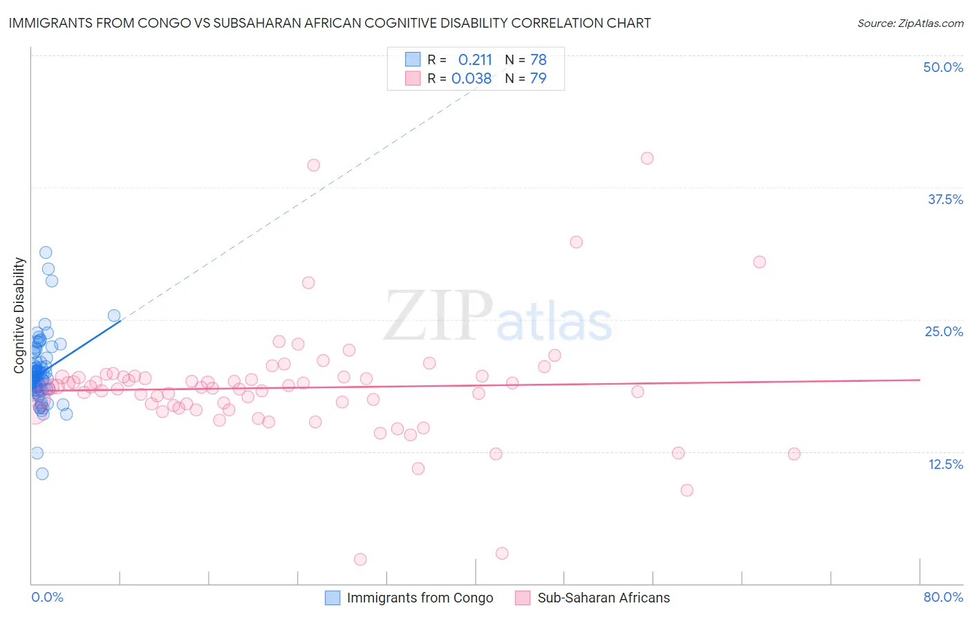 Immigrants from Congo vs Subsaharan African Cognitive Disability