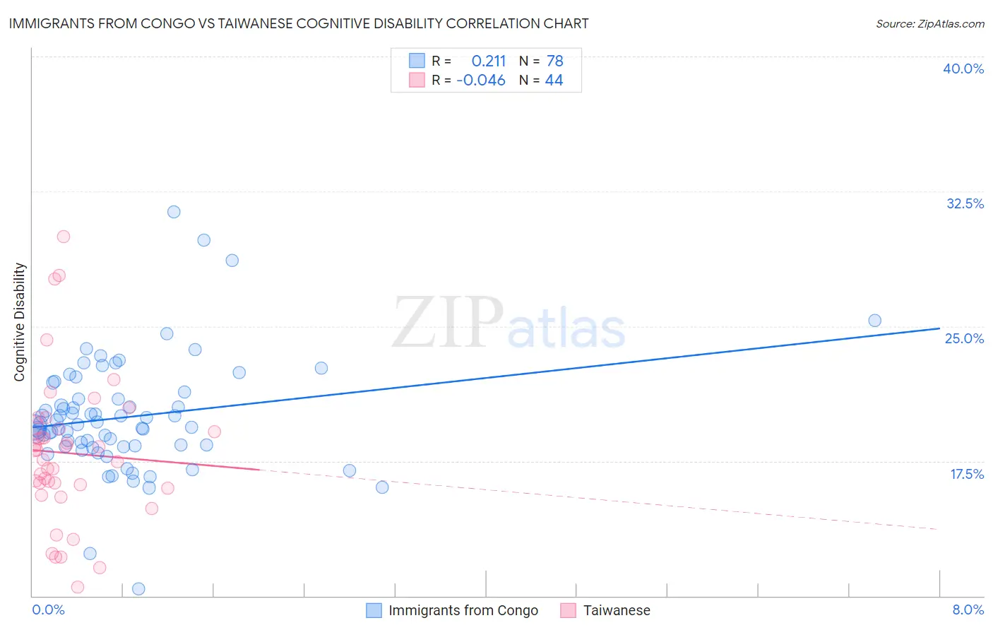 Immigrants from Congo vs Taiwanese Cognitive Disability