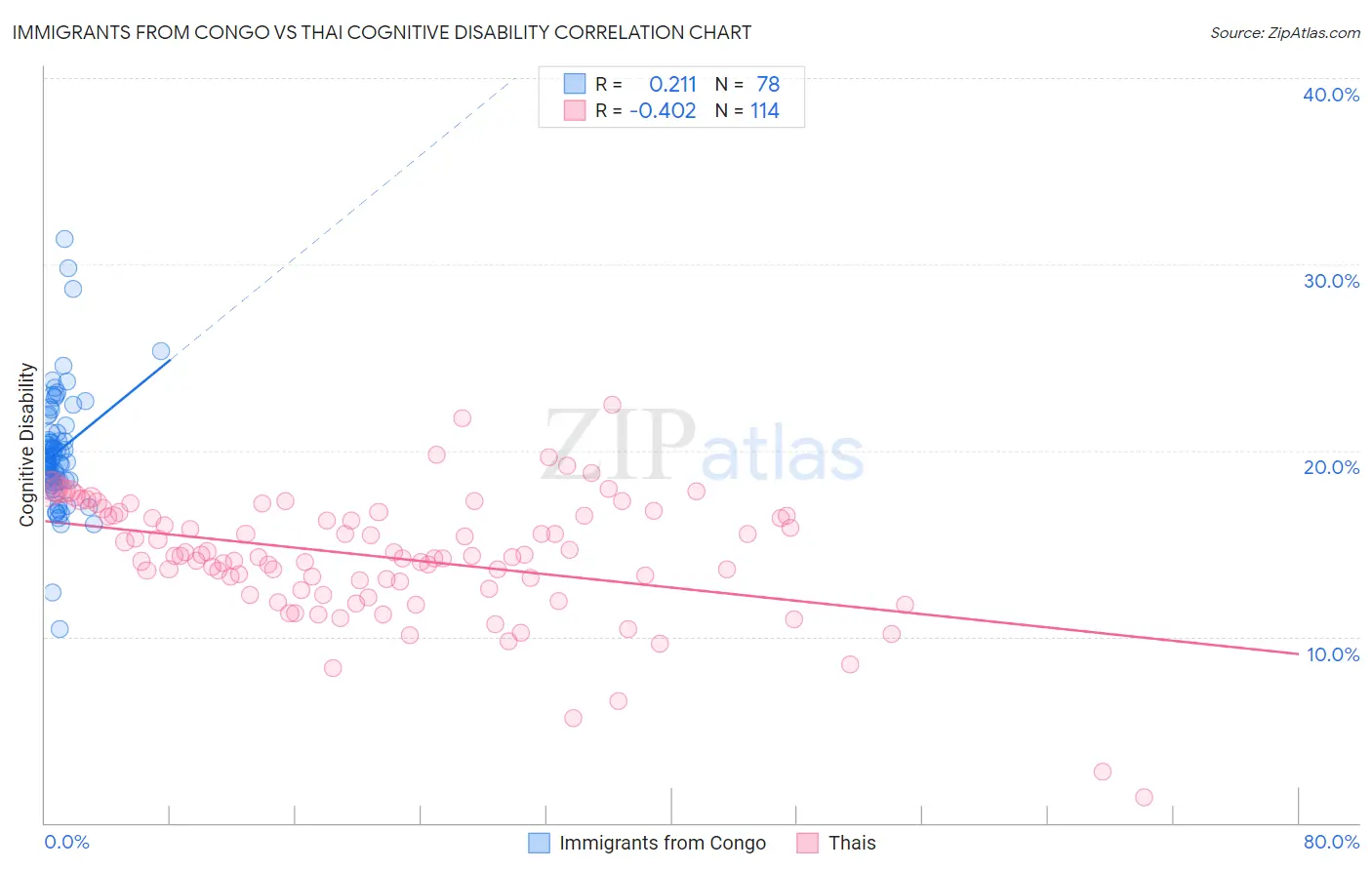 Immigrants from Congo vs Thai Cognitive Disability
