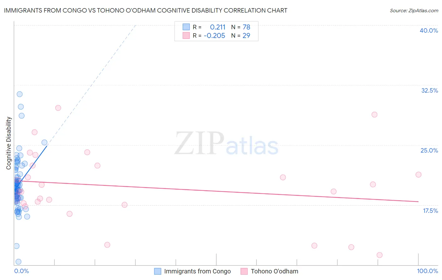 Immigrants from Congo vs Tohono O'odham Cognitive Disability