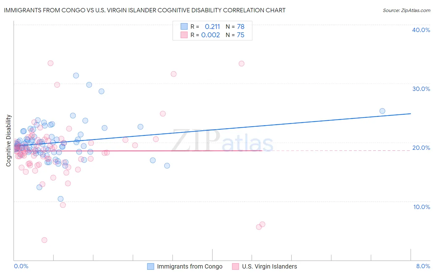 Immigrants from Congo vs U.S. Virgin Islander Cognitive Disability