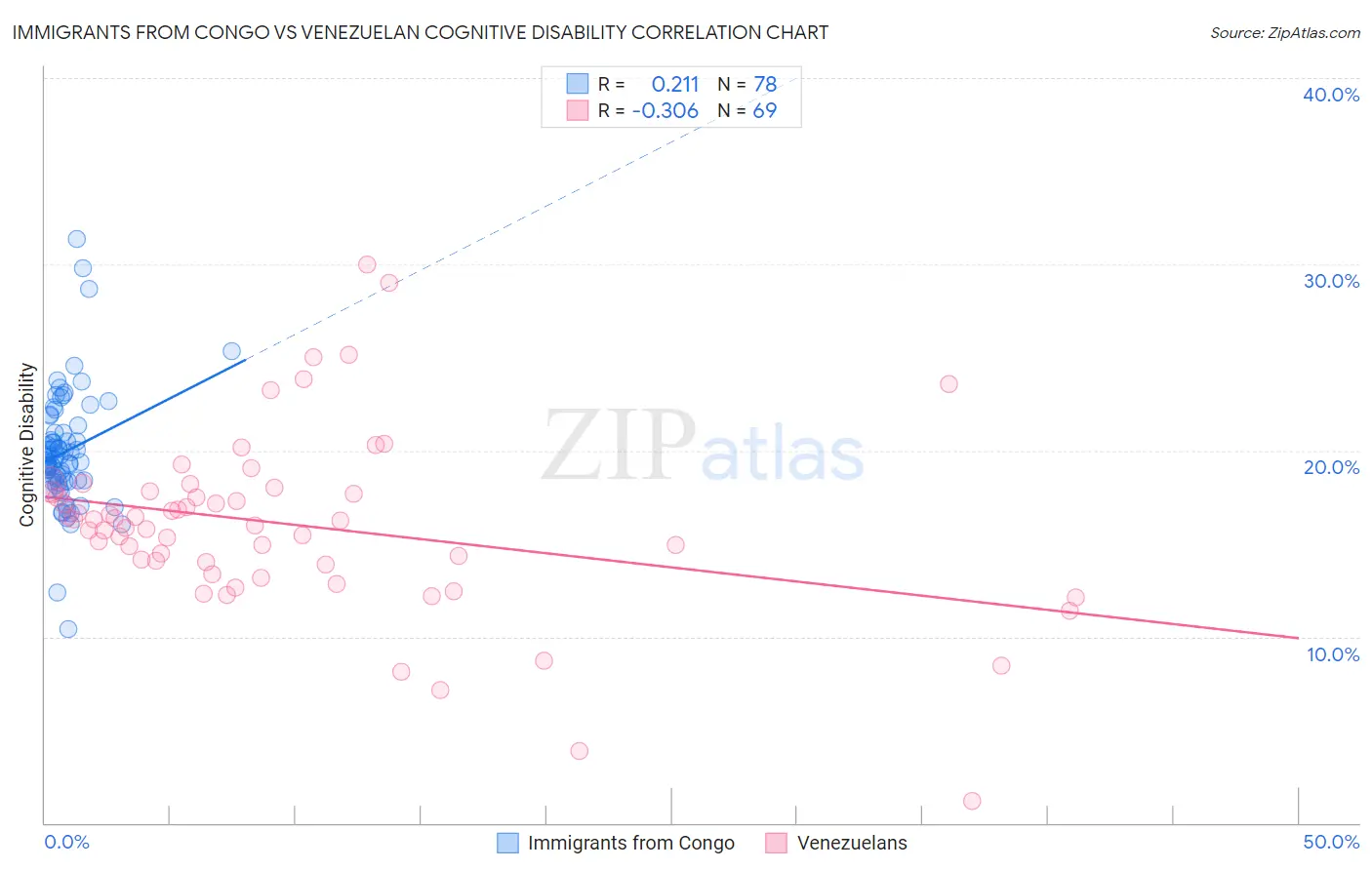 Immigrants from Congo vs Venezuelan Cognitive Disability