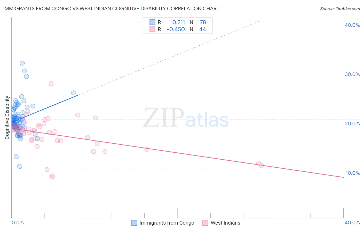 Immigrants from Congo vs West Indian Cognitive Disability