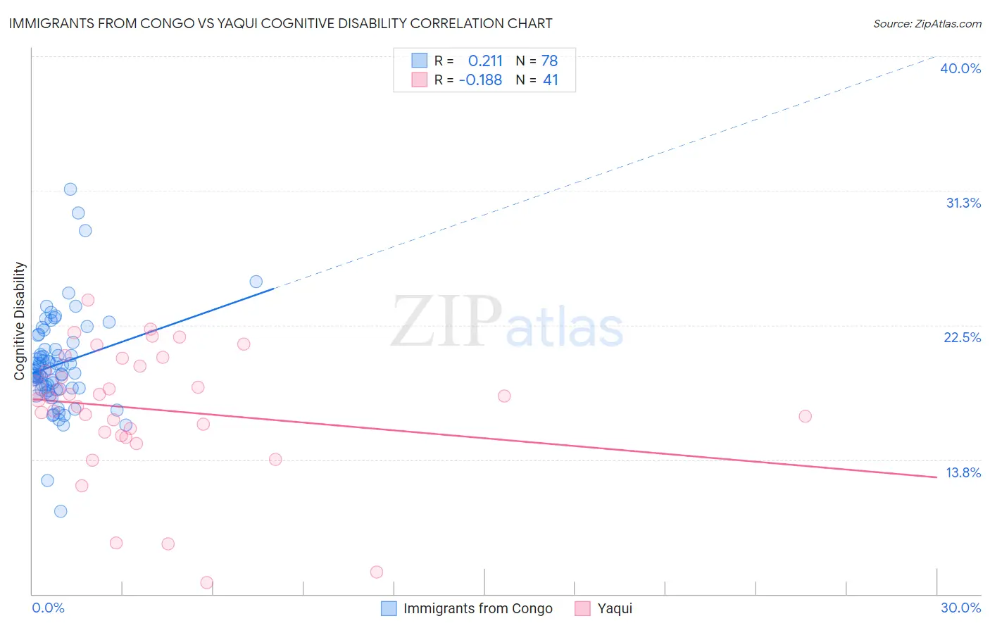 Immigrants from Congo vs Yaqui Cognitive Disability