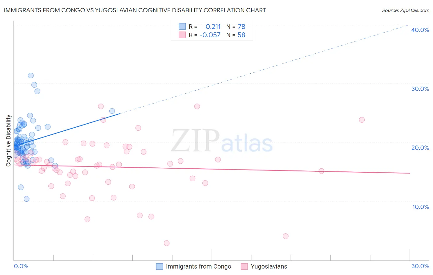 Immigrants from Congo vs Yugoslavian Cognitive Disability