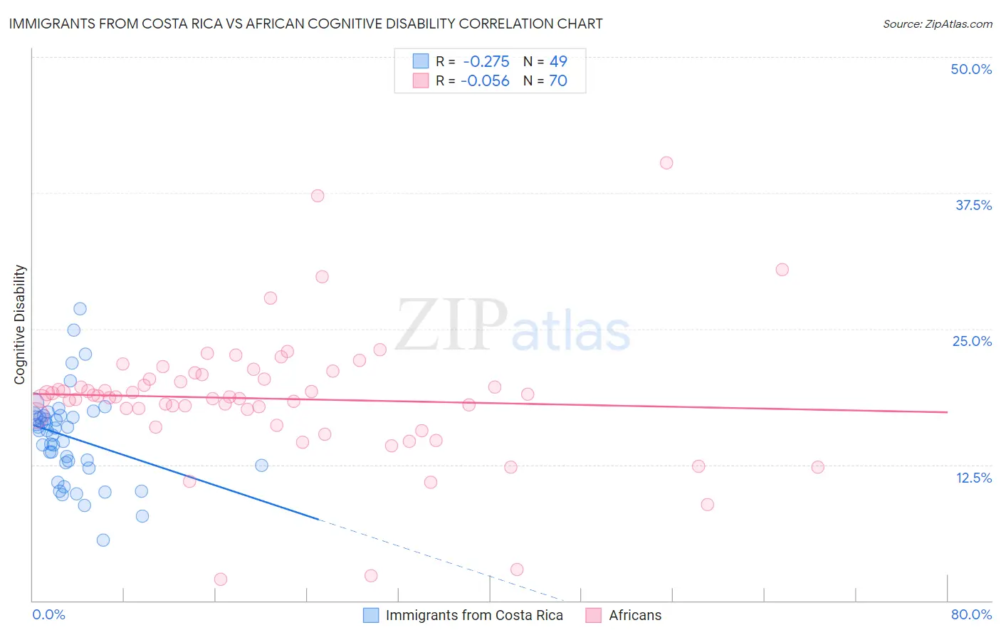 Immigrants from Costa Rica vs African Cognitive Disability