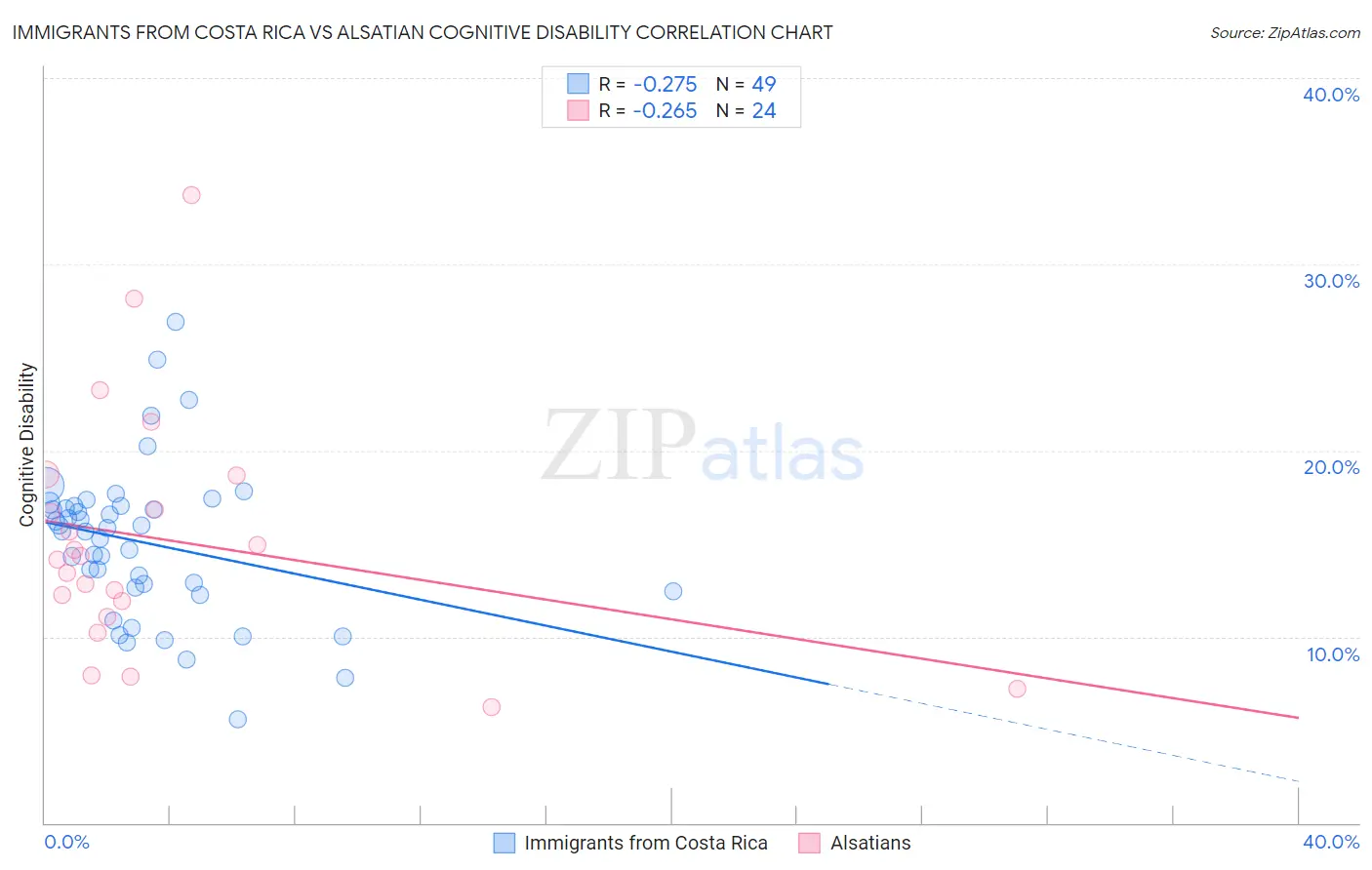 Immigrants from Costa Rica vs Alsatian Cognitive Disability