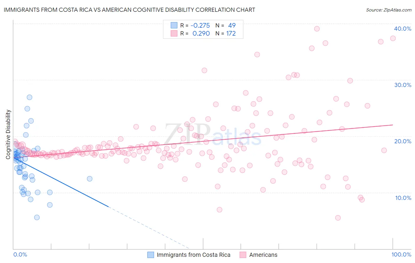 Immigrants from Costa Rica vs American Cognitive Disability