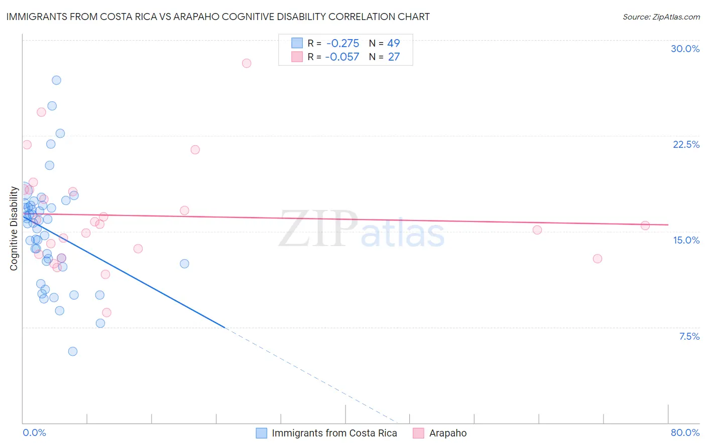 Immigrants from Costa Rica vs Arapaho Cognitive Disability