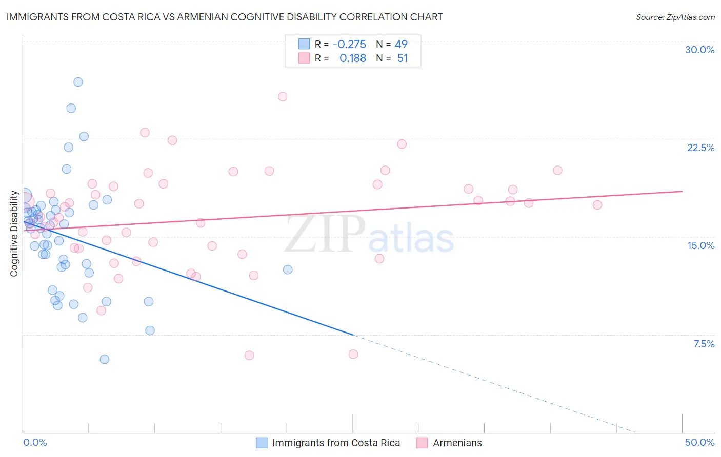 Immigrants from Costa Rica vs Armenian Cognitive Disability