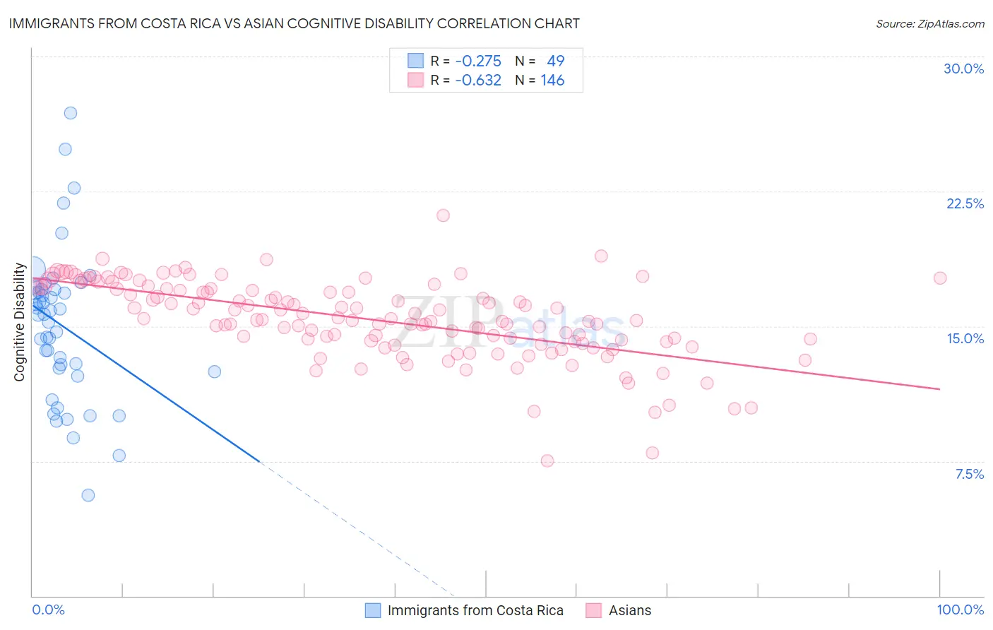Immigrants from Costa Rica vs Asian Cognitive Disability