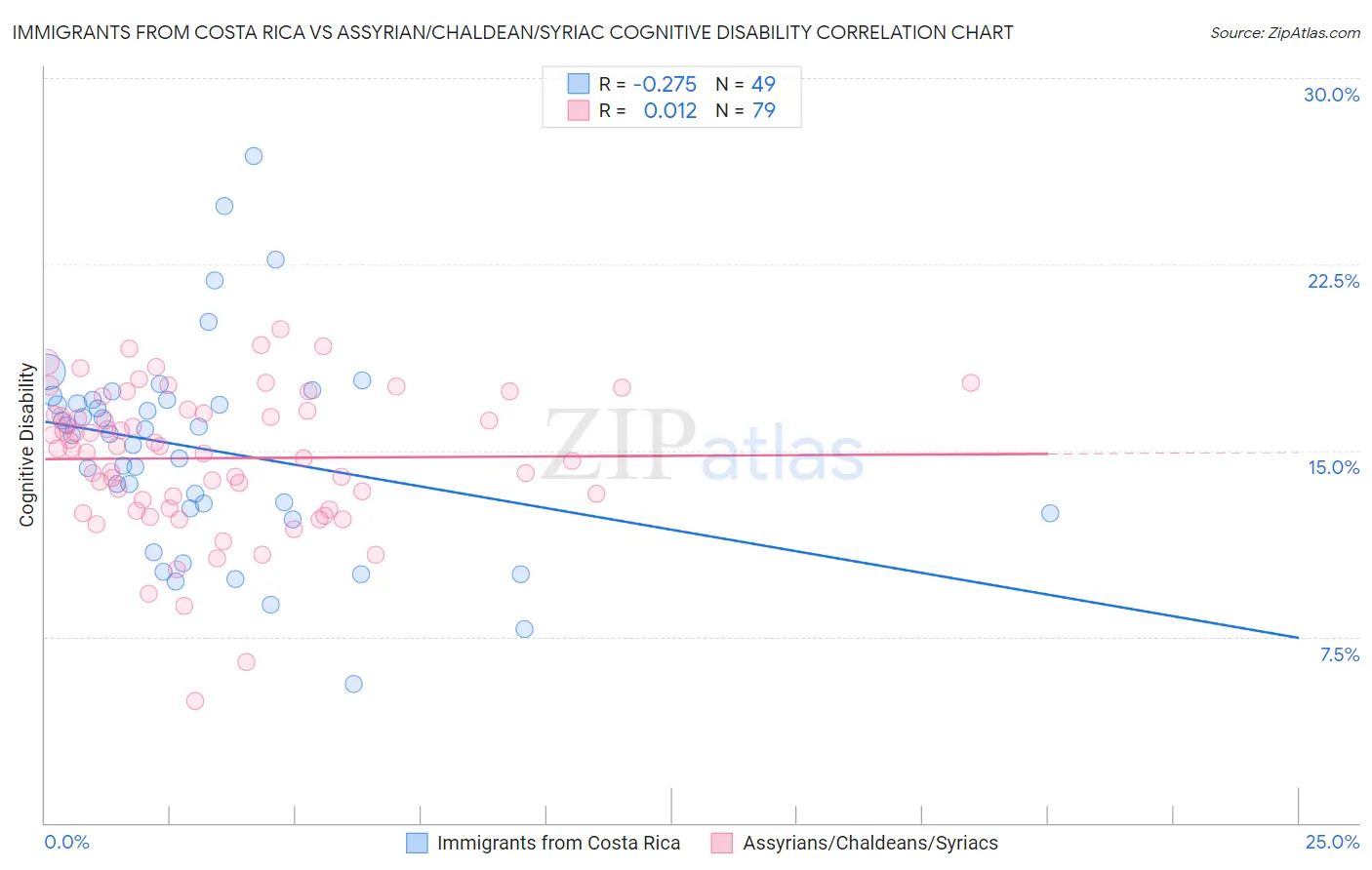 Immigrants from Costa Rica vs Assyrian/Chaldean/Syriac Cognitive Disability