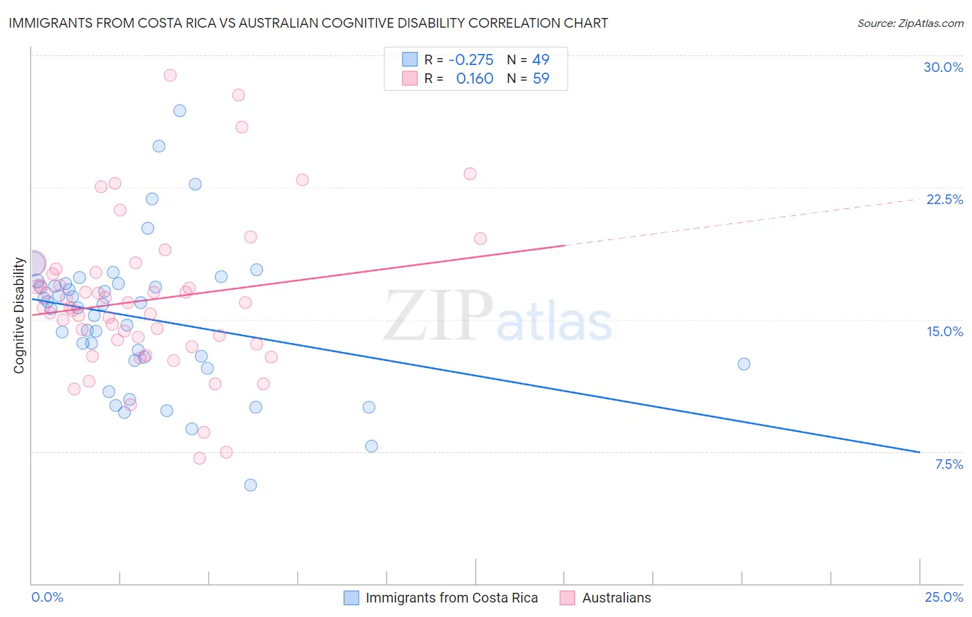 Immigrants from Costa Rica vs Australian Cognitive Disability