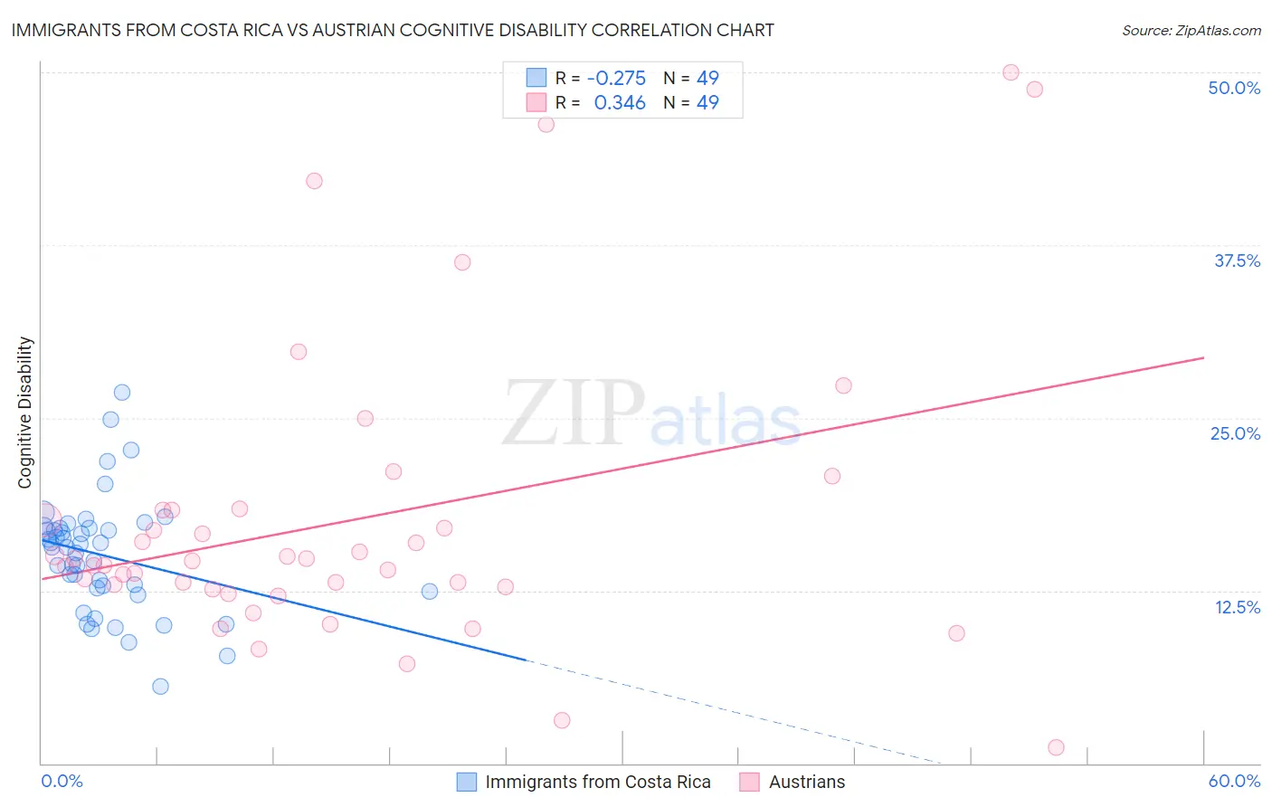 Immigrants from Costa Rica vs Austrian Cognitive Disability