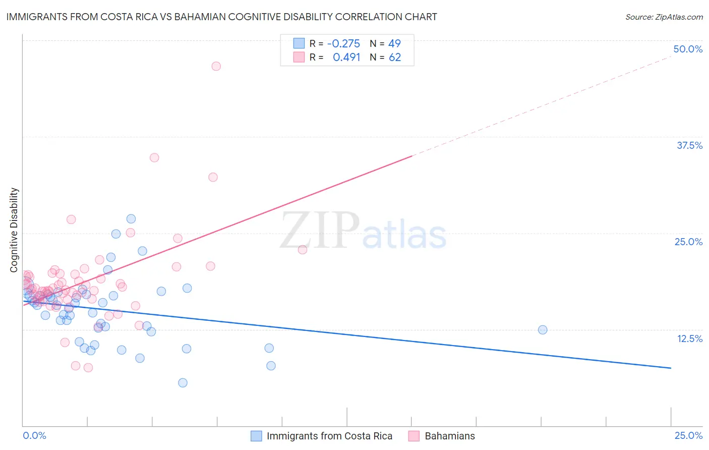 Immigrants from Costa Rica vs Bahamian Cognitive Disability