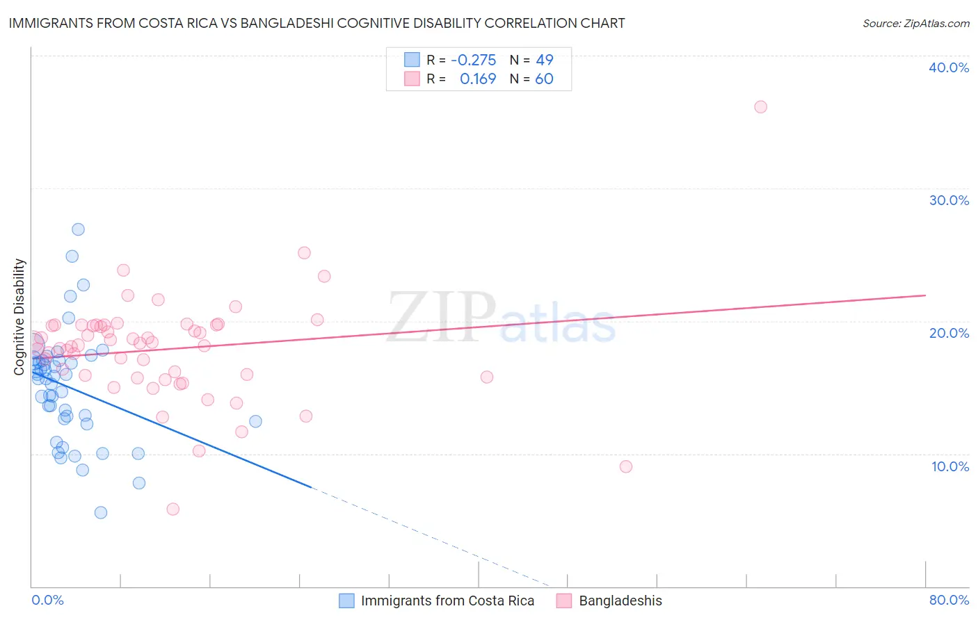 Immigrants from Costa Rica vs Bangladeshi Cognitive Disability