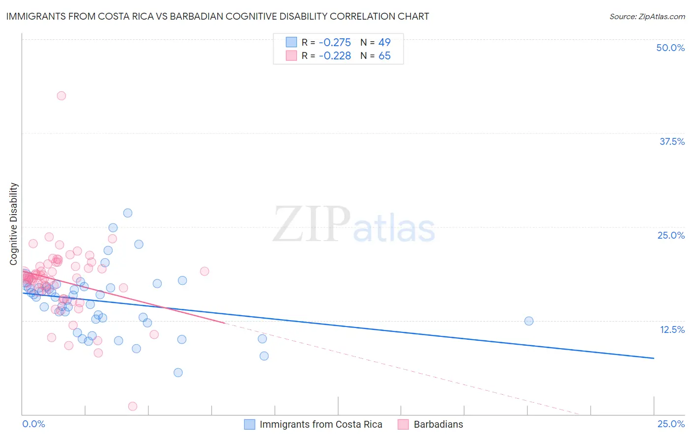 Immigrants from Costa Rica vs Barbadian Cognitive Disability