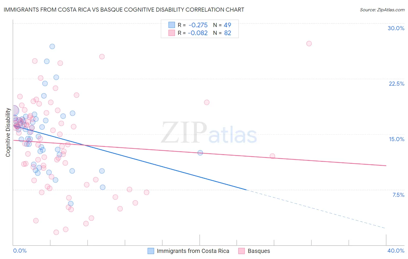 Immigrants from Costa Rica vs Basque Cognitive Disability